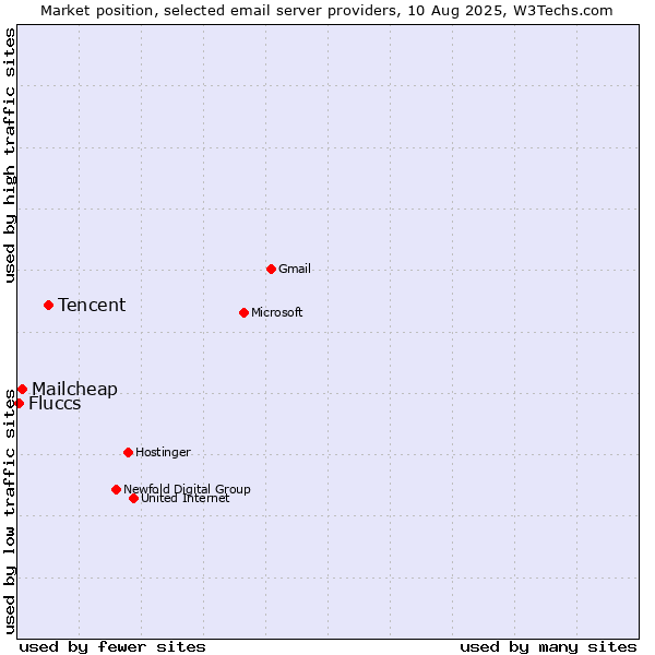 Market position of Tencent vs. Mailcheap vs. Fluccs