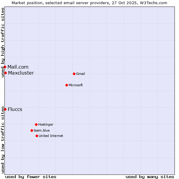 Market position of Maxcluster vs. Fluccs vs. Mail.com