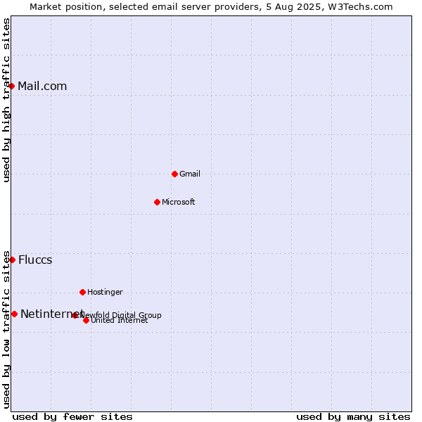 Market position of Netinternet vs. Fluccs vs. Mail.com
