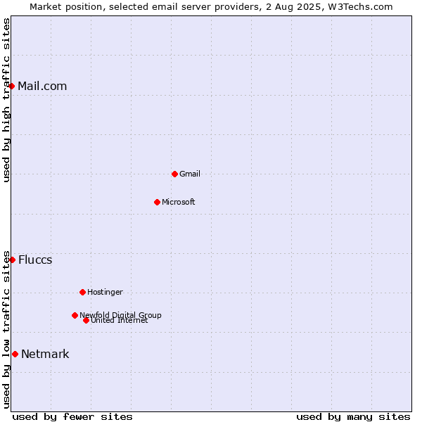 Market position of Netmark vs. Fluccs vs. Mail.com