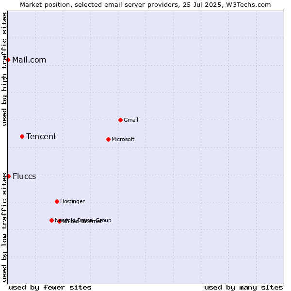 Market position of Tencent vs. Fluccs vs. Mail.com