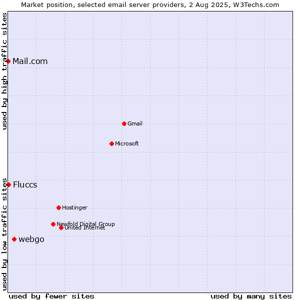 Market position of webgo vs. Fluccs vs. Mail.com