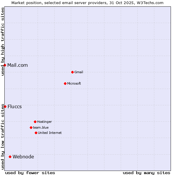 Market position of Webnode vs. Fluccs vs. Mail.com