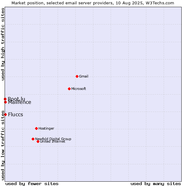 Market position of Fluccs vs. Mailfence vs. Root.lu