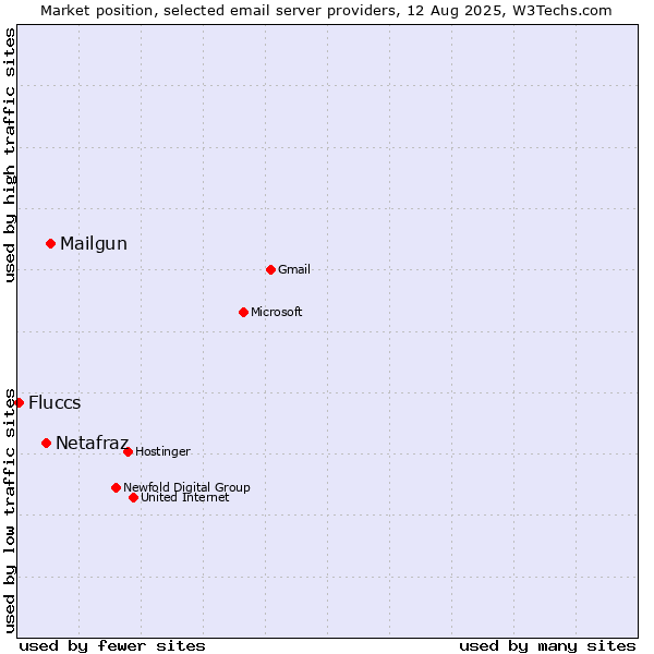 Market position of Mailgun vs. Netafraz vs. Fluccs