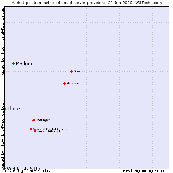 Market position of Mailgun vs. Fluccs vs. Webhost Python