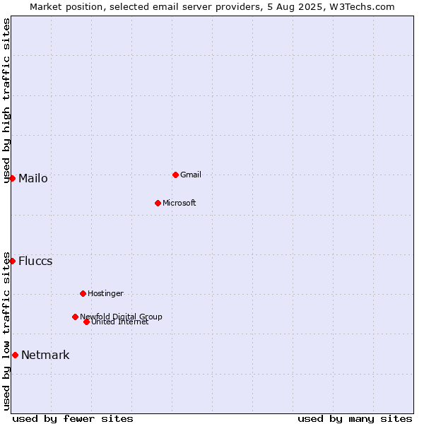 Market position of Netmark vs. Mailo vs. Fluccs