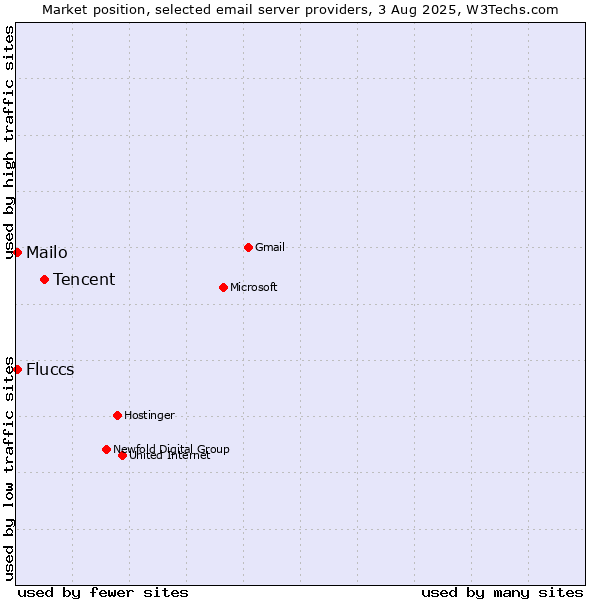 Market position of Tencent vs. Mailo vs. Fluccs