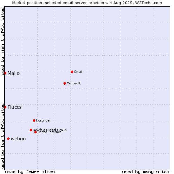Market position of webgo vs. Mailo vs. Fluccs
