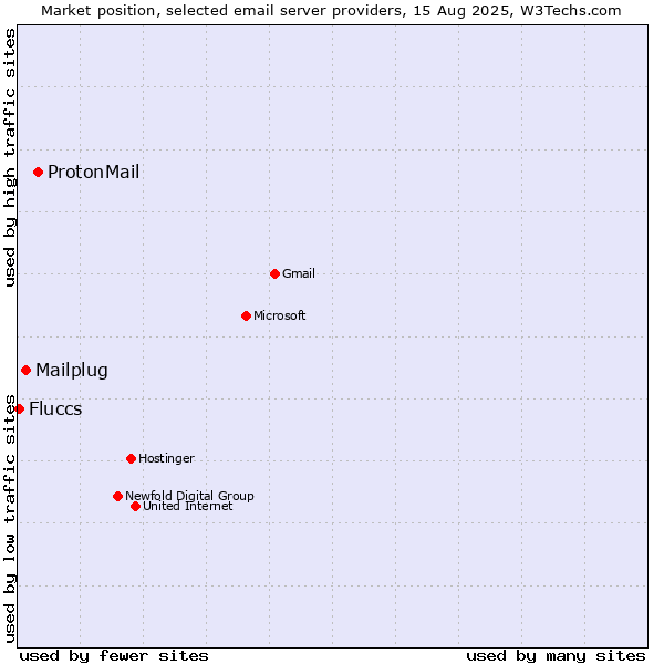 Market position of ProtonMail vs. Mailplug vs. Fluccs