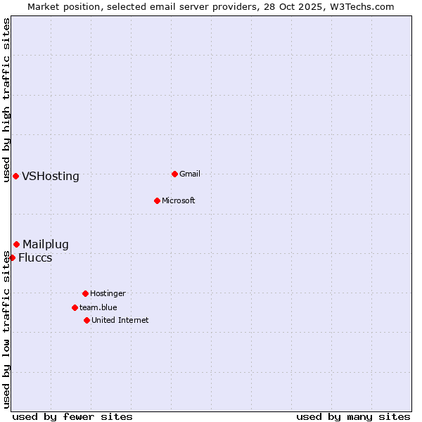 Market position of Mailplug vs. VSHosting vs. Fluccs