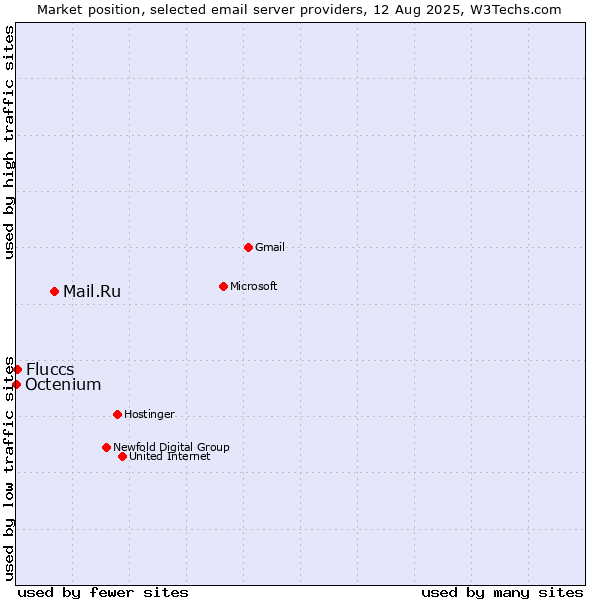 Market position of Mail.Ru vs. Fluccs vs. Octenium