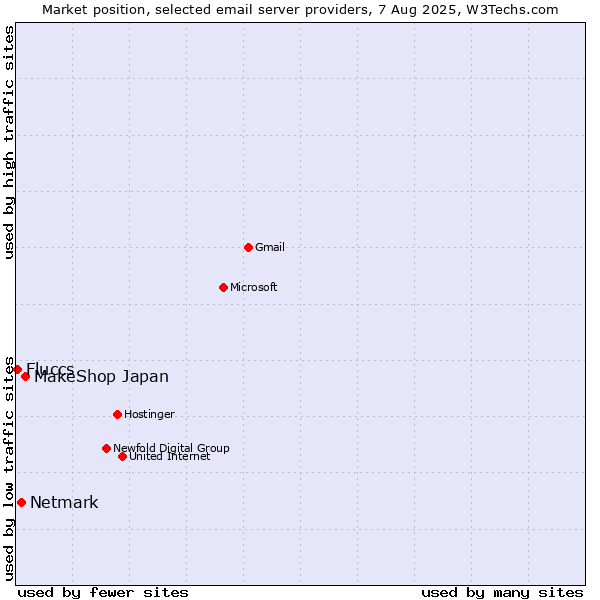 Market position of MakeShop Japan vs. Netmark vs. Fluccs
