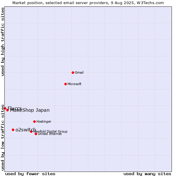 Market position of o2switch vs. MakeShop Japan vs. Fluccs