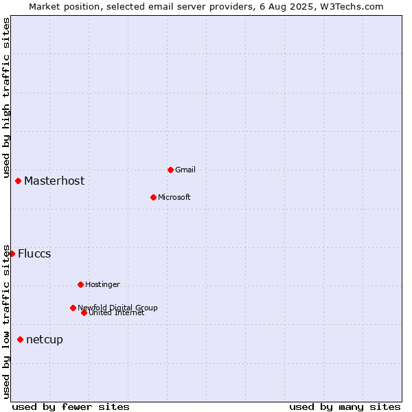 Market position of netcup vs. Masterhost vs. Fluccs