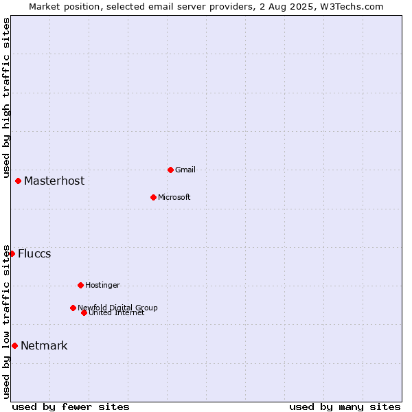 Market position of Masterhost vs. Netmark vs. Fluccs