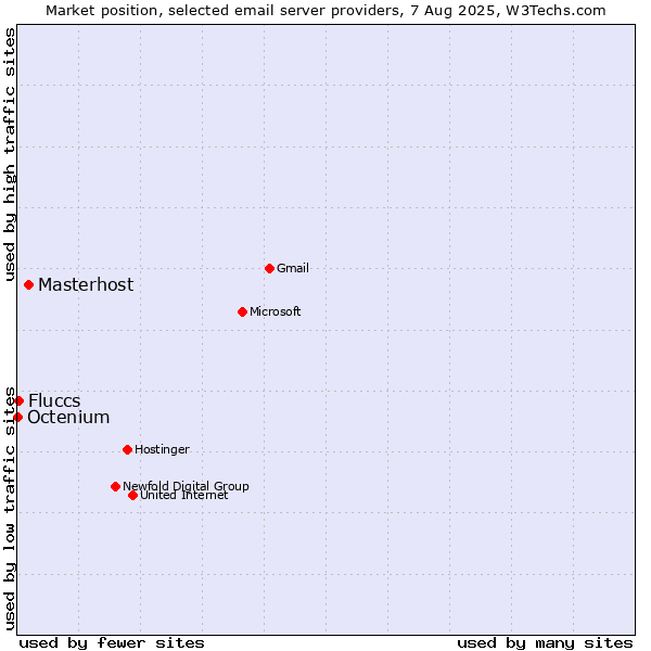 Market position of Masterhost vs. Fluccs vs. Octenium