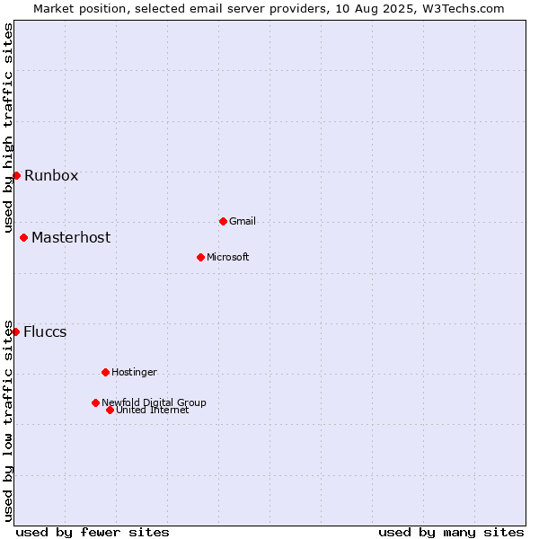 Market position of Masterhost vs. Runbox vs. Fluccs