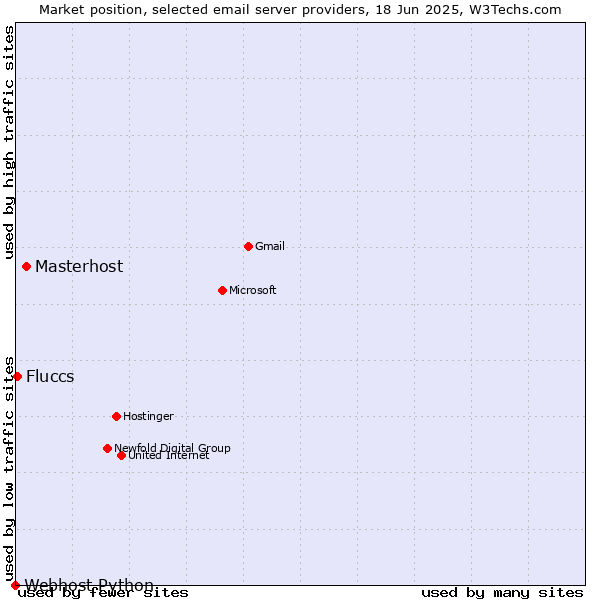 Market position of Masterhost vs. Fluccs vs. Webhost Python