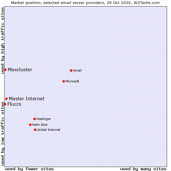 Market position of Master Internet vs. Maxcluster vs. Fluccs