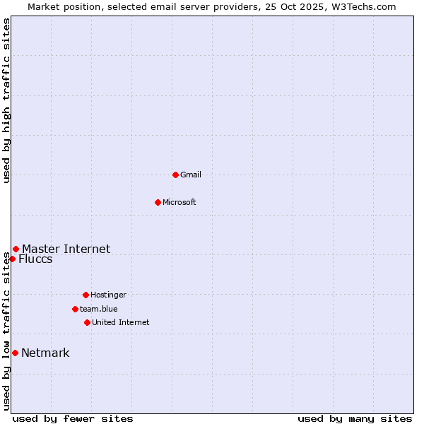 Market position of Master Internet vs. Netmark vs. Fluccs