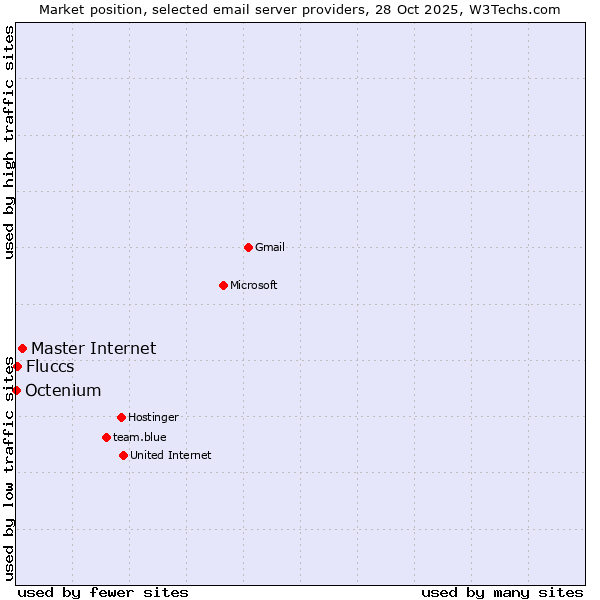 Market position of Master Internet vs. Fluccs vs. Octenium