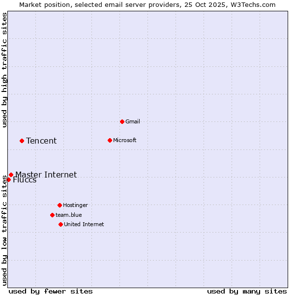 Market position of Tencent vs. Master Internet vs. Fluccs