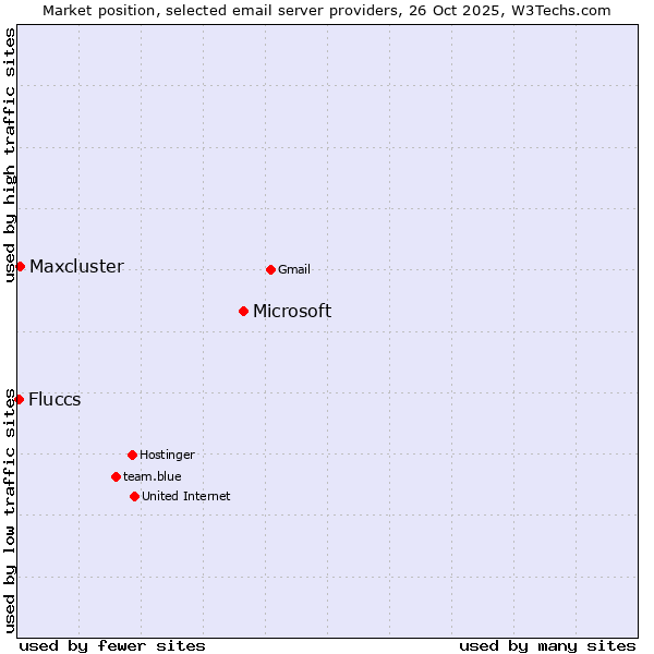 Market position of Microsoft vs. Maxcluster vs. Fluccs
