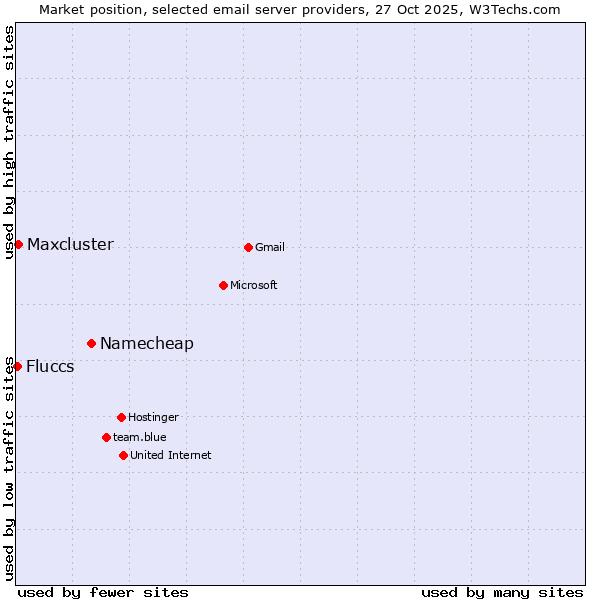 Market position of Namecheap vs. Maxcluster vs. Fluccs