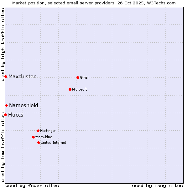 Market position of Nameshield vs. Maxcluster vs. Fluccs