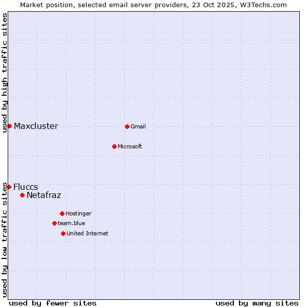 Market position of Netafraz vs. Maxcluster vs. Fluccs