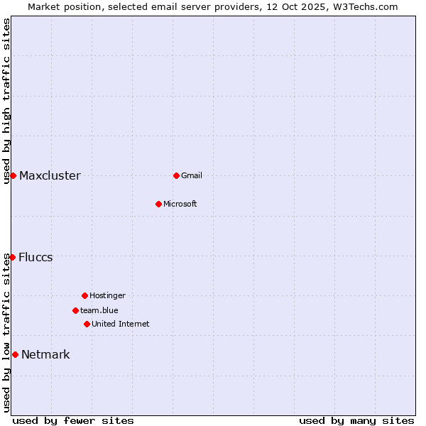 Market position of Netmark vs. Maxcluster vs. Fluccs