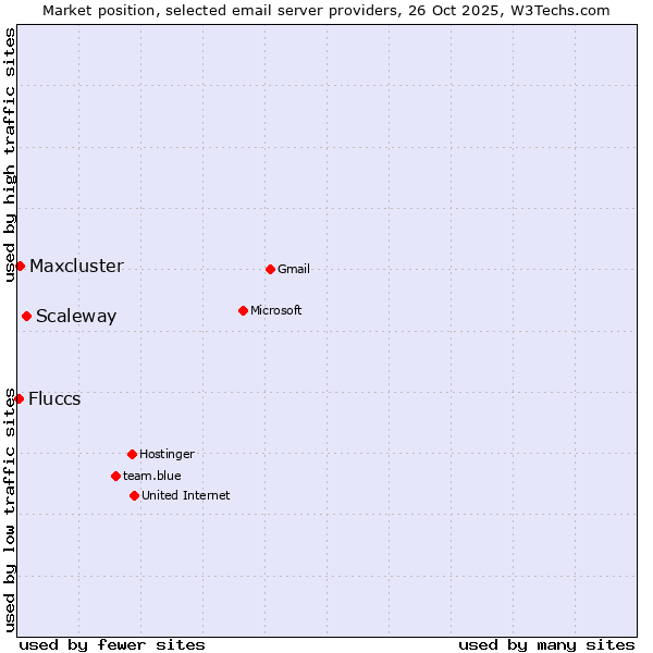 Market position of Scaleway vs. Maxcluster vs. Fluccs