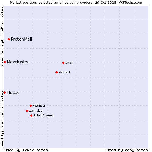 Market position of ProtonMail vs. Maxcluster vs. Fluccs