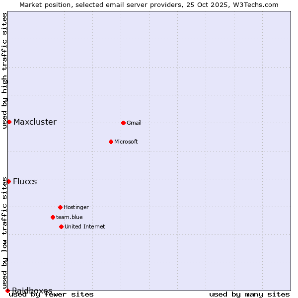 Market position of Maxcluster vs. Fluccs vs. Raidboxes