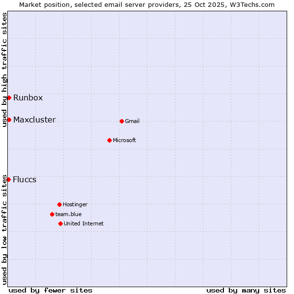 Market position of Runbox vs. Maxcluster vs. Fluccs