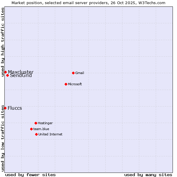 Market position of SendGrid vs. Maxcluster vs. Fluccs