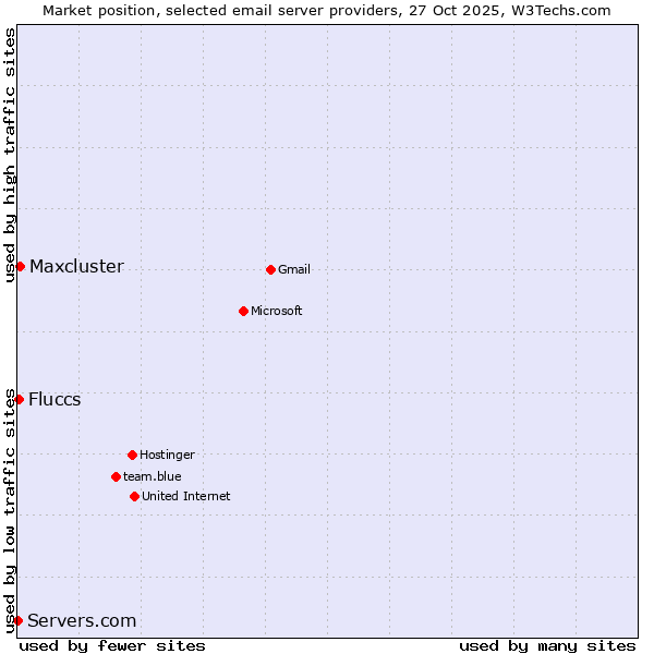 Market position of Maxcluster vs. Fluccs vs. Servers.com