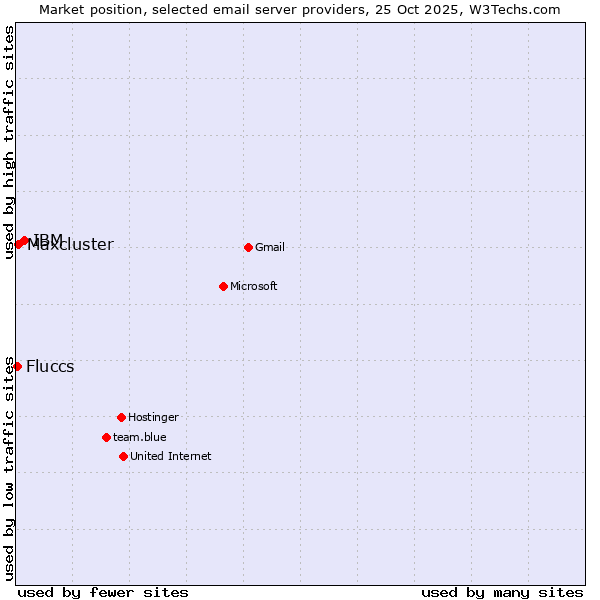 Market position of IBM vs. Maxcluster vs. Fluccs