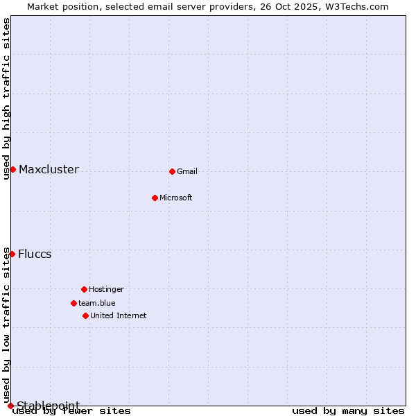 Market position of Maxcluster vs. Fluccs vs. Stablepoint
