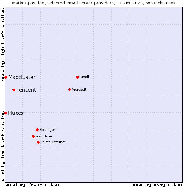 Market position of Tencent vs. Maxcluster vs. Fluccs
