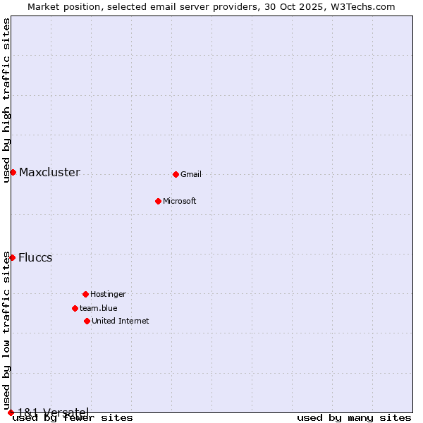 Market position of Maxcluster vs. Fluccs vs. 1&1 Versatel