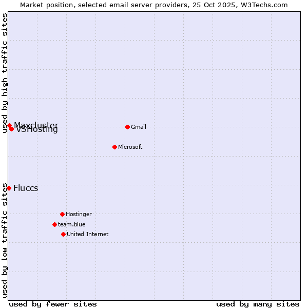 Market position of VSHosting vs. Maxcluster vs. Fluccs
