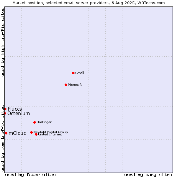 Market position of mCloud vs. Fluccs vs. Octenium