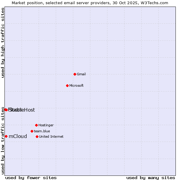 Market position of StableHost vs. mCloud vs. Fluccs