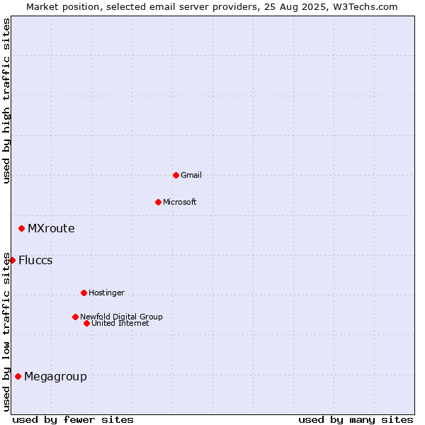 Market position of MXroute vs. Megagroup vs. Fluccs