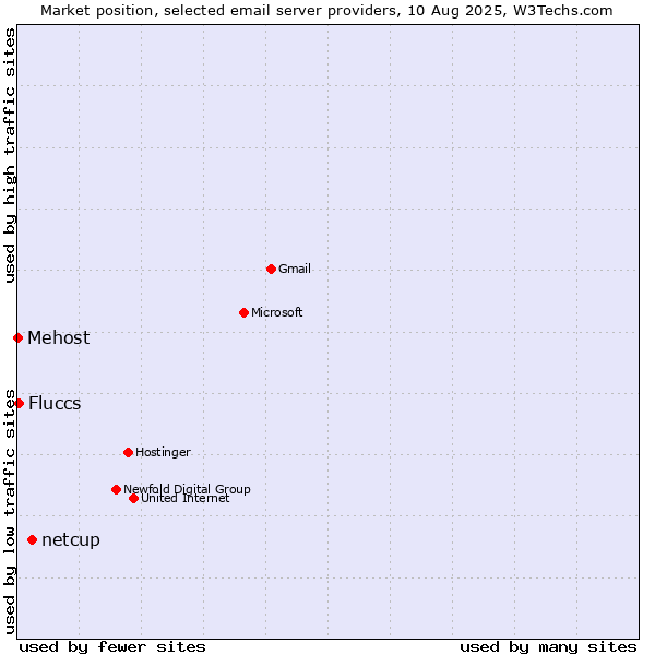Market position of netcup vs. Fluccs vs. Mehost