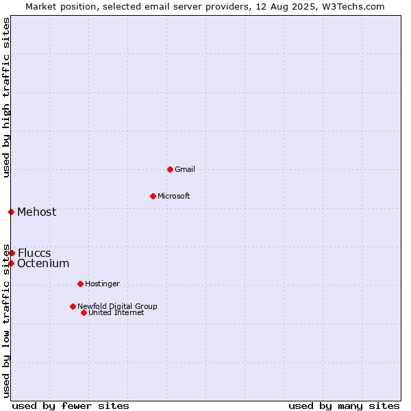 Market position of Fluccs vs. Mehost vs. Octenium
