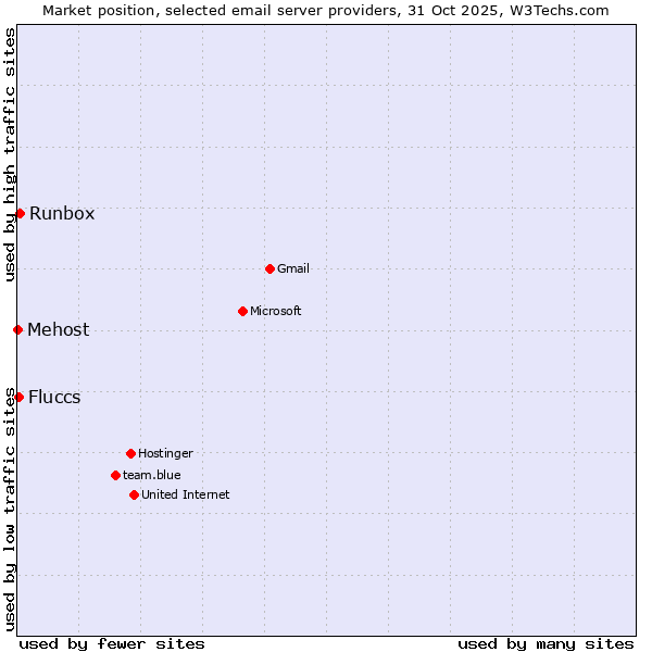 Market position of Runbox vs. Fluccs vs. Mehost