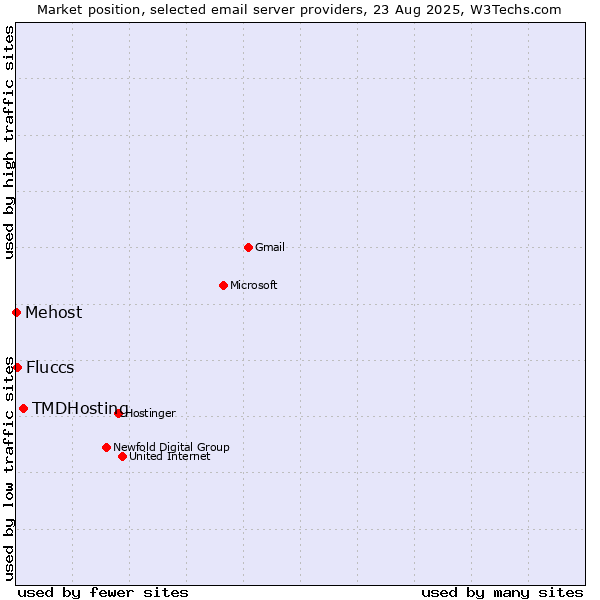 Market position of TMDHosting vs. Fluccs vs. Mehost